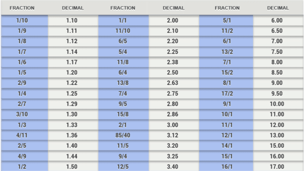 Decimal to Fractional Odds Conversion Table